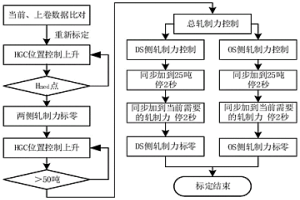 热轧平整机辊缝自适应标定的方法