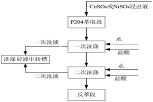 P204萃取除杂过程中减少硫酸钙沉积的方法