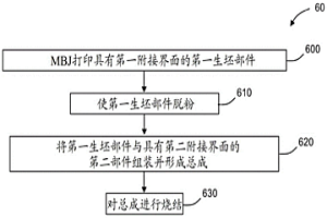 用于制造粘结剂喷射零件的方法