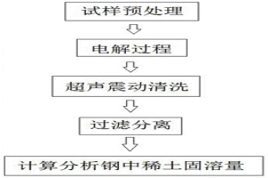 钢中固溶稀土含量的检测方法及其应用