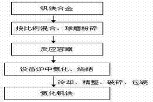 氮化钒铁合金的生产方法