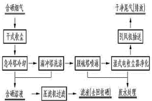 高温含硒烟气处理装置及方法