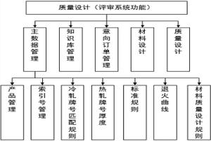 基于历史订单建模的快速质量设计系统及其方法