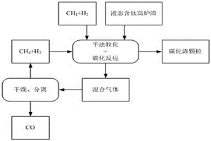 含钛高炉渣干法粒化及甲烷碳化提钛处理装置和方法