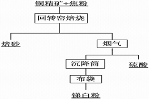 从高锑铜精矿中脱锑的方法