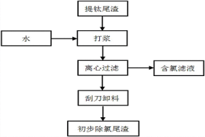 提钛尾渣的初步除氯方法