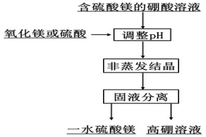 利用非蒸发结晶法脱除硼酸溶液中硫酸镁的新方法