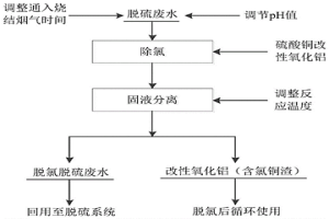 钢铁烧结烟气湿法脱硫废水除氯再生回用的方法