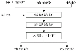 提高稀土矿物与硫酸分解效率的方法