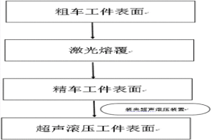 超声滚压强化轴类零件表面激光熔覆层的修复工艺