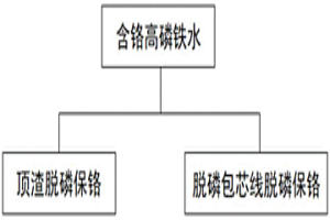 红土镍矿冶炼含铬高磷金属液的去磷保铬二重工艺