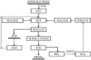 高磷低品位菱锰矿脱磷及制备碳酸锰的方法