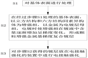 纳米cBN-hBN复合共沉积增强金属基梯度镀层制备方法