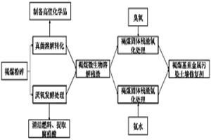 褐煤基重金属污染土壤修复剂的制备方法