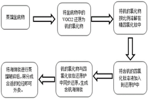 制备含钒海绵钛的方法