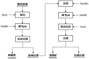 含砷锗铁的酸性溶液中砷锗的分离方法