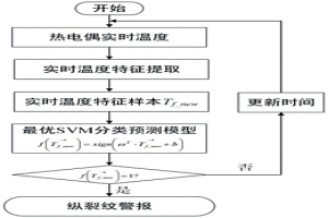 基于支持向量机SVM分类的连铸坯纵裂纹预测方法