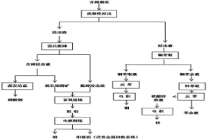 含砷烟灰多金属综合回收工艺