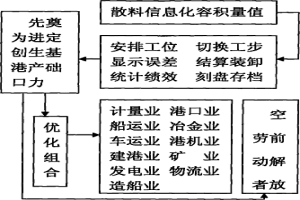 港口新计量装卸工艺