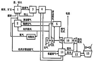 整体高炉联合循环方法