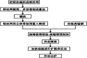 高锰钢基复合材料制备工艺