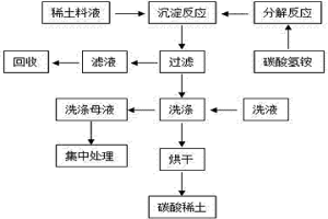 气相沉淀稀土的方法