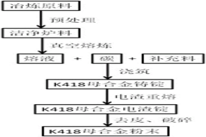 低氧含量高合金化镍基母合金及粉末的制备方法