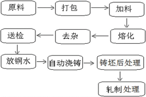 低氧铜冶炼结晶方法