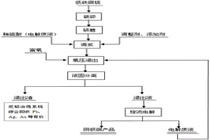 从铁铜锍物料中选择性提取铜的方法