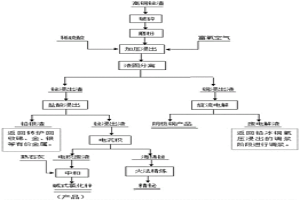 从高铜铋渣中选择性高效提取铜、铋的工艺