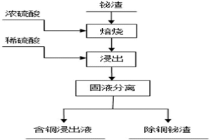 高效选择性分离铋渣中铜的方法