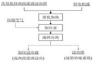 降低次氧化锌浸出渣含锌的方法