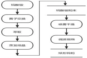 超细球形钨粉及其制备方法