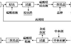 利用镍铁渣为原料制备高纯硫酸镁的方法