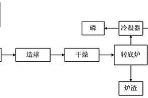 低品位磷矿转底炉法生产黄磷的方法