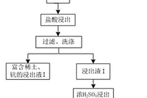 从尾矿中浸出铌、钪及稀土元素的方法