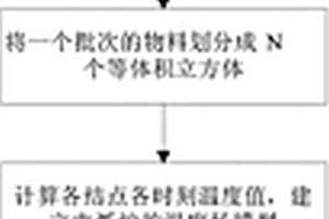 基于温度场模型的电弧炉电流设定值的优化方法