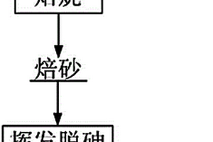 白烟尘脱砷的方法