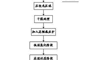 含铜废渣氯化‑熔融还原一步法制备生铁的方法