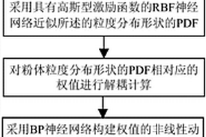 盘磨系统的粉体粒度分布形状估计方法及其系统