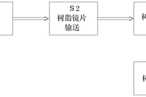 树脂光学材料制造加工工艺