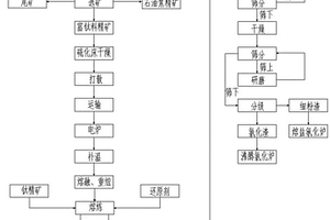 细粒级富钛料的回收利用方法