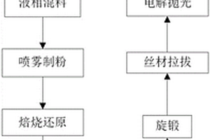 高性能钨铼热电偶丝的制备方法