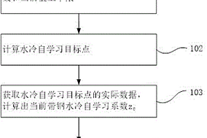 适应快节奏轧制的卷取温度模型自学习方法