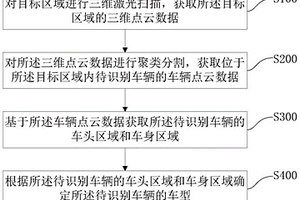 基于三维激光扫描的自适应汽车车型识别方法及系统