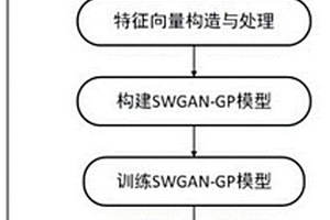 基于特征向量和SWGAN-GP生成对抗网络的结晶器漏钢预报方法