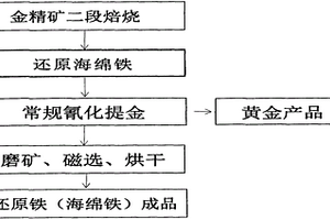 金精矿的高效回收利用方法