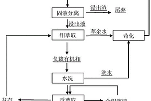 从难浮选钼矿中回收钼的工艺方法