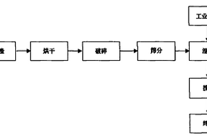 工业废渣高温还原解毒铬渣新方法