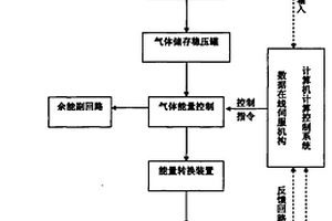 气体能量的在线控制系统